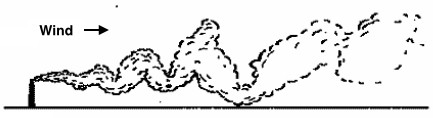 Atmospheric Stability - STRONG LAPSE CONDITION (LOOPING)